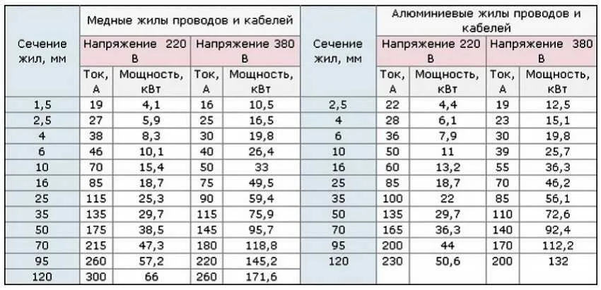 Таблица соотношения сечения кабеля к соответствующей нагрузке. montazh-elektroprovodki-v-derevyannom-dome-foto-video-kak-sdelat-samomu-6