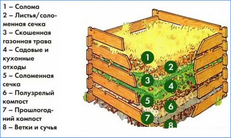 как сложить компост