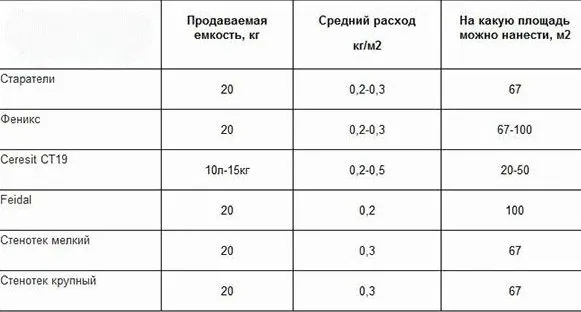 Бетоноконтакт: расход, состав и свойства, особенности, сферы применения