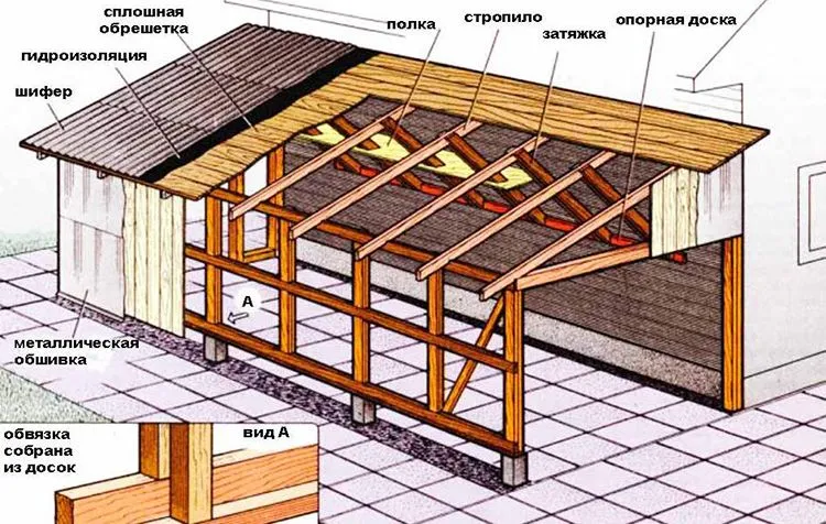 Устройство односкатной крыши на кухне, пристроенной к дому