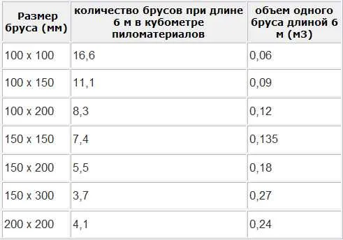 Пиломатериал разных размеров