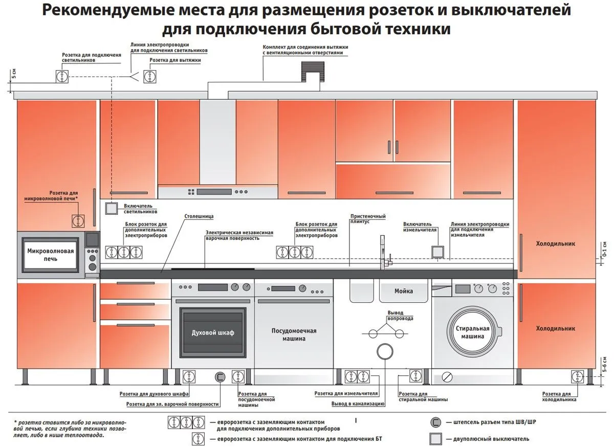 размещение розеток и выключателей