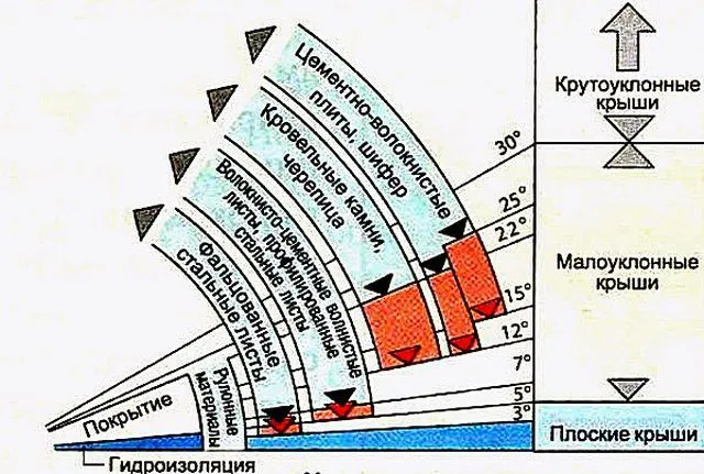 Диаграмма распределения крыш по крутизне ската