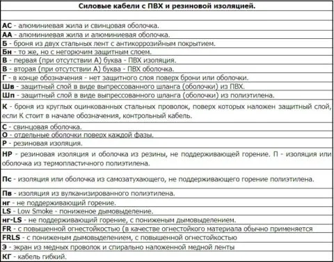 Расшифровка аббревиатуры ВВГ