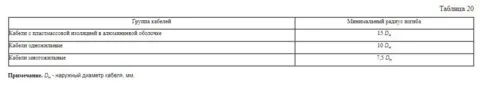 Диаметр изгиба кабеля по ГОСТ
