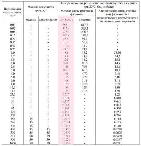 Сопротивление жил кабеля ВВГ