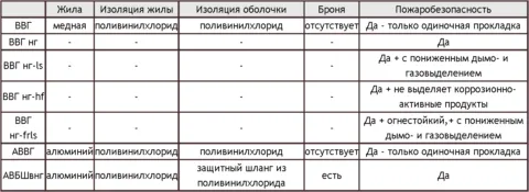 Расшифровка и сфера применения кабелей ВВГнг