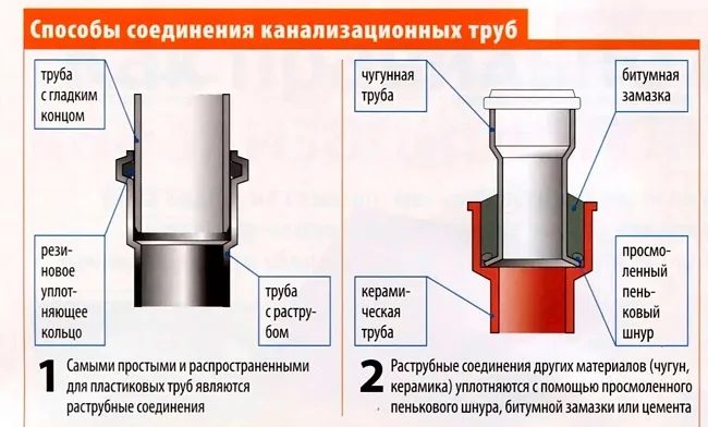 Раструбное соединения канализационных труб