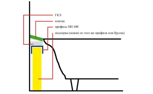 Как и чем заделать большую щель между ванной и стеной