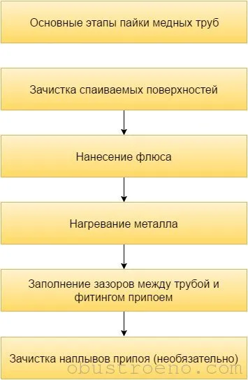 Этапы пайки медных труб