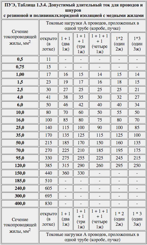  ПУЭ, Таблица 1.3.4. Допустимый длительный ток для проводов и шнуров с резиновой и поливинилхлоридной изоляцией с медными жилами