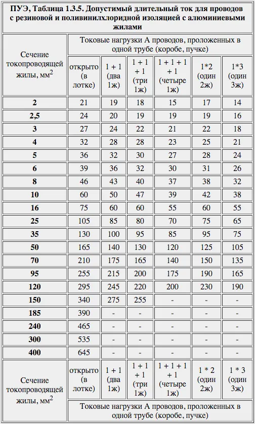 ПУЭ, Таблица 1.3.5. Допустимый длительный ток для проводов с резиновой и поливинилхлоридной изоляцией с алюминиевыми жилами