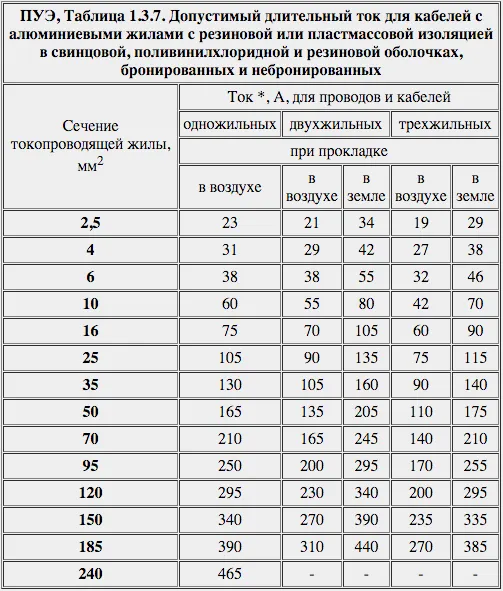 ПУЭ, Таблица 1.3.7. Допустимый длительный ток для кабелей с алюминиевыми жилами с резиновой или пластмассовой изоляцией в свинцовой, поливинилхлоридной и резиновой оболочках, бронированных и небронированных