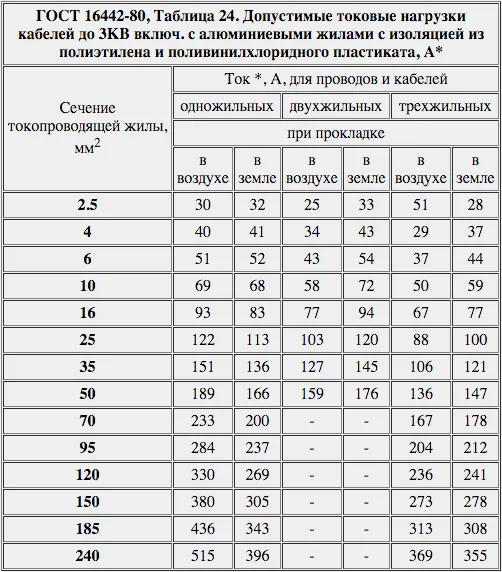 ГОСТ 16442-80, Таблица 24. Допустимые токовые нагрузки кабелей до 3КВ включ. с алюминиевыми жилами с изоляцией из полиэтилена и поливинилхлоридного пластиката, А*