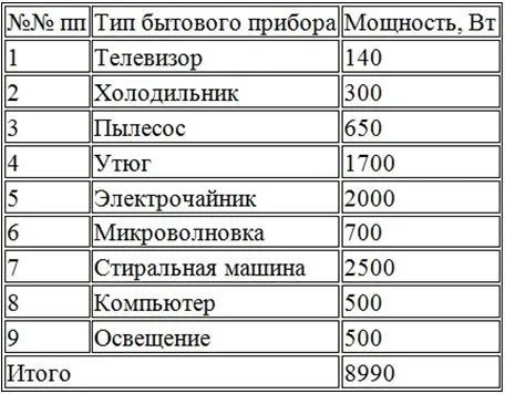 Стандартная таблица потребляемой мощности основными бытовыми приборами