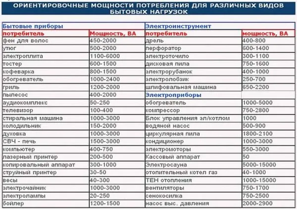 Таблица потребляемой мощности различных электроприборов