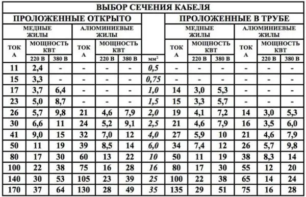 Выбор сечения кабеля в зависимости от мощности и типа прокладки