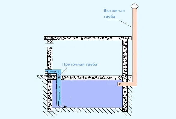 Вентиляция погреба с двумя трубами и с одной трубой: правила обустройства