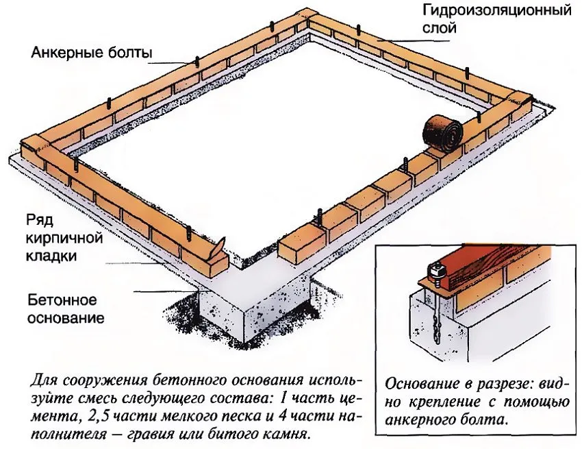 Обустройство кирпичного фундамента для теплицы