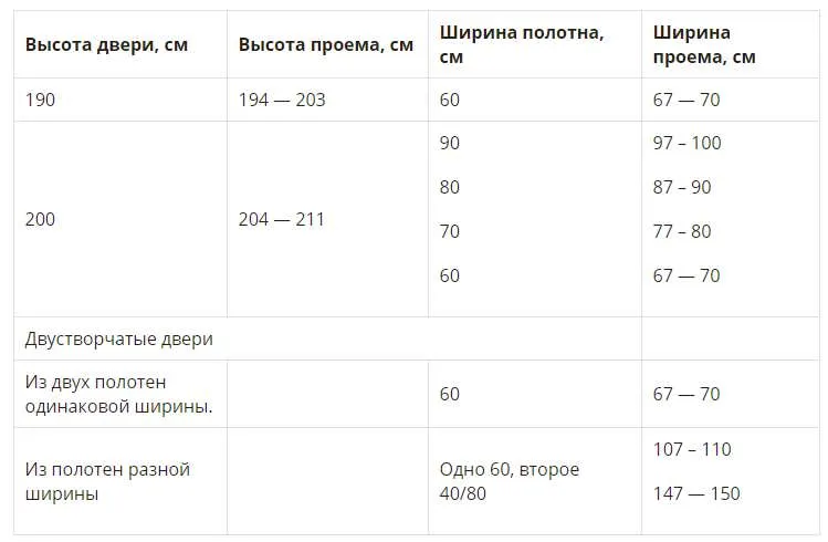 стандартные размеры межкомнатных дверей с коробкой