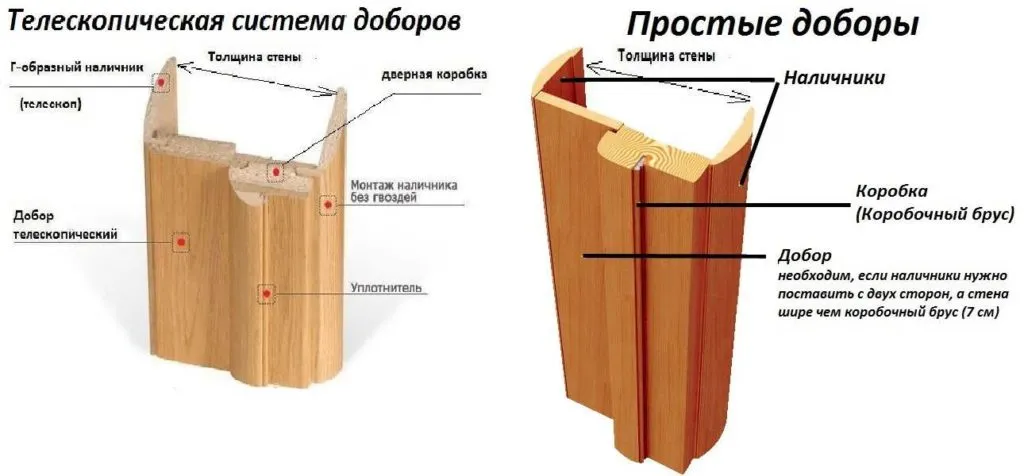 размеры дверных коробок для межкомнатных дверей таблица