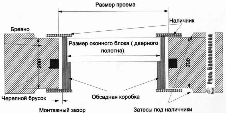 межкомнатные двери размеры с коробкой стандартные