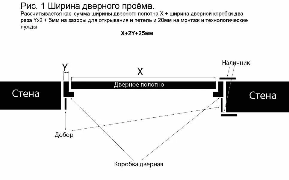 ширина дверной коробки межкомнатной двери