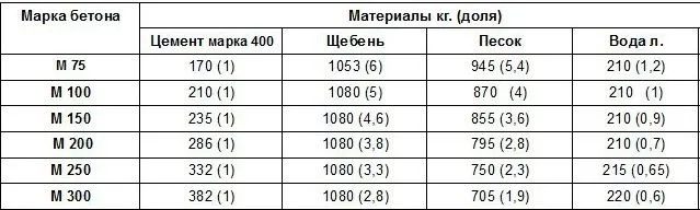 Эта таблица поможет определить состав бетона по объему на 1м3 для разных марок, включая бетона М300