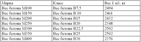 Вес бетона в 1 м3