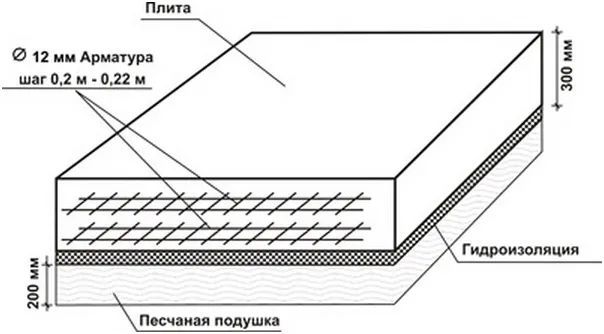 расчет толщины плитного фундамента