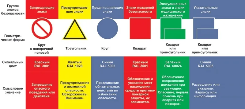 Для знаков безопасности используют определенные цвета, облегчающие воcприятие информации