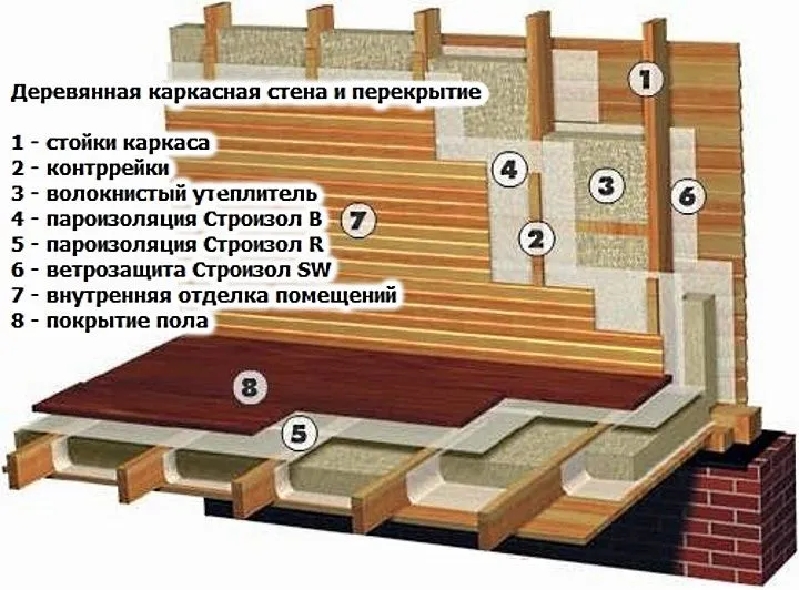 чем утеплить стены деревянного дома изнутри