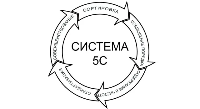 Даже планировка гаража 6х4 должна делаться по 5S