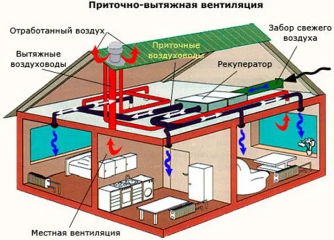 принудительная вентиляция