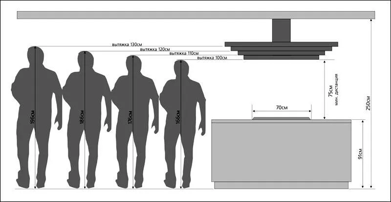 Определение высоты монтажа вытяжек островного типа с учетом роста пользователей