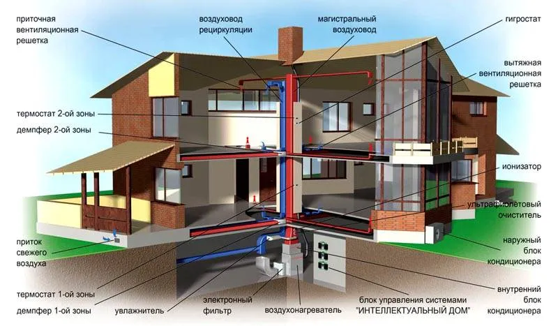 Вентиляционная система современного уровня