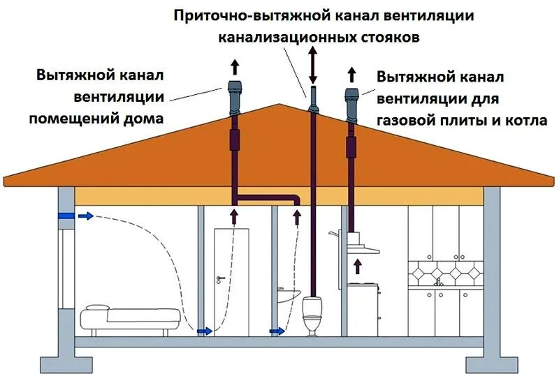 Вытяжные каналы для газового оборудования не совмещают с другими системами аналогичного назначения. Это предотвратит попадание небезопасных продуктов сгорания в жилые помещения