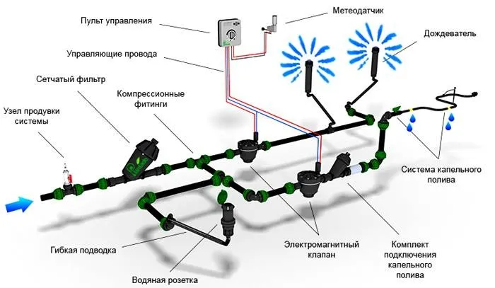 Вариант распределения элементов в автоматическом поливе