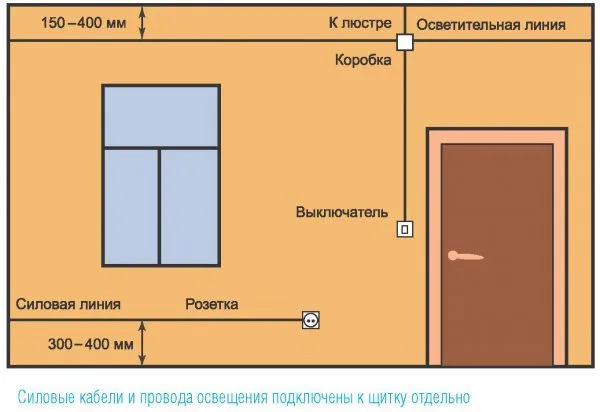 Какой провод лучше использовать для проводки в частном деревянном доме?