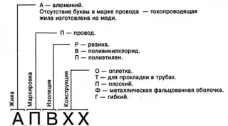 Какой провод лучше использовать для проводки в частном деревянном доме?