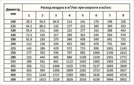 Таблица расчета скорости воздушного потока