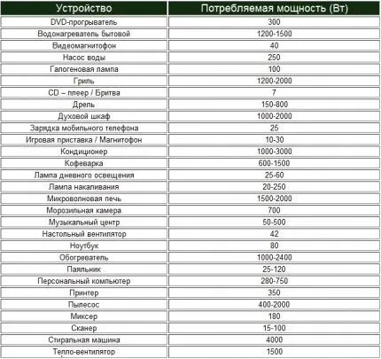 Перечень мощностей бытовых приборов