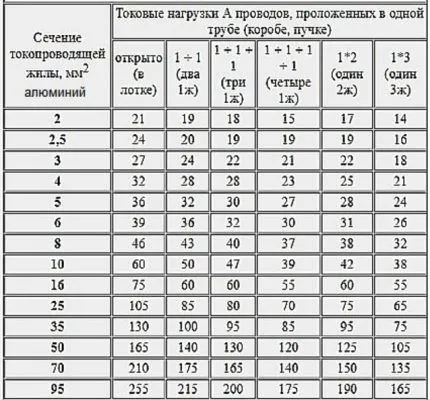 Расчет сечения алюминиевой проводки