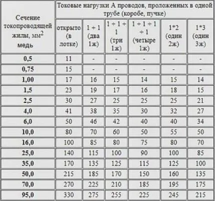 Расчет сечения медной проводки