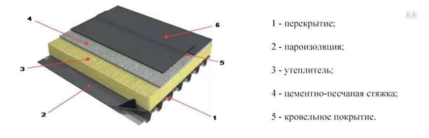 Кровельный пирог для плоской крыши